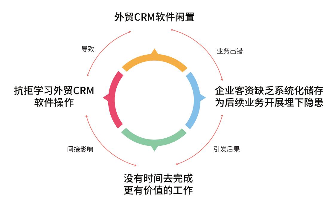 企業花錢買的外貿CRM軟件，竟被閑置了？(圖4)