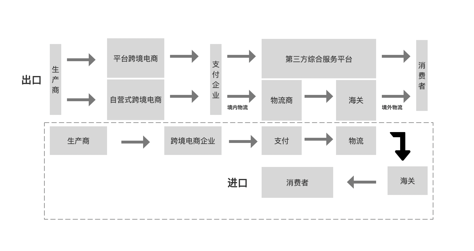 外貿和跨境電商區別說明圖示