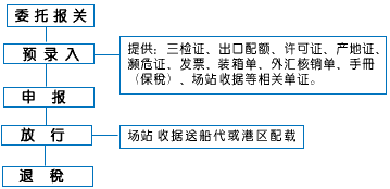 海關報關操作流程圖【附操作圖】