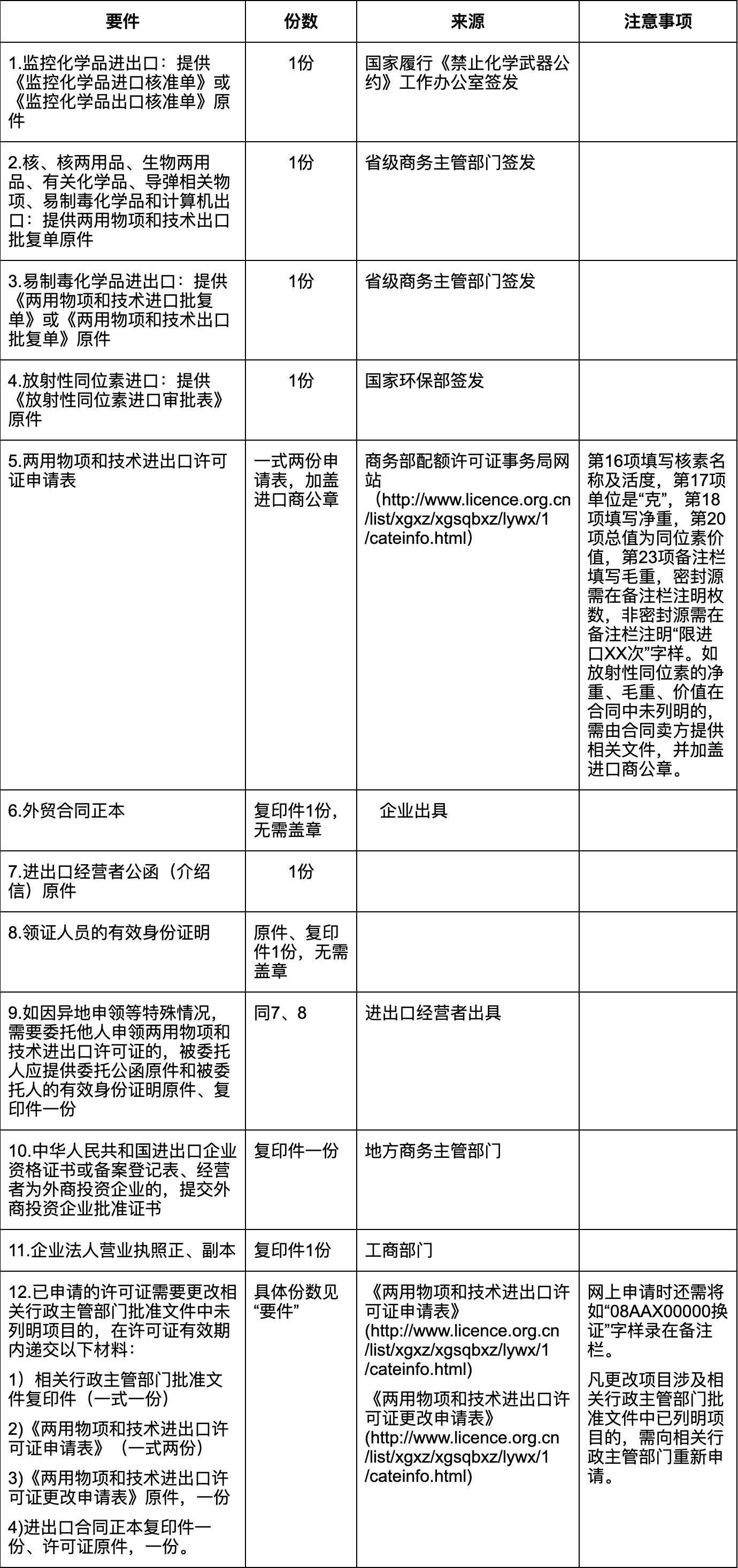 兩用物項和技術進出口許可證發(fā)證機構名單