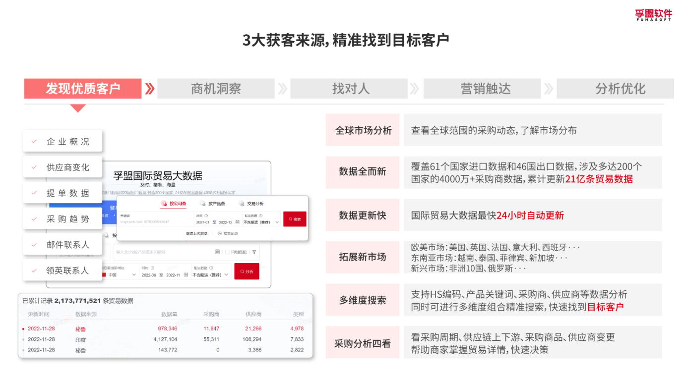 貿(mào)易大數(shù)據(jù)找外貿(mào)客戶