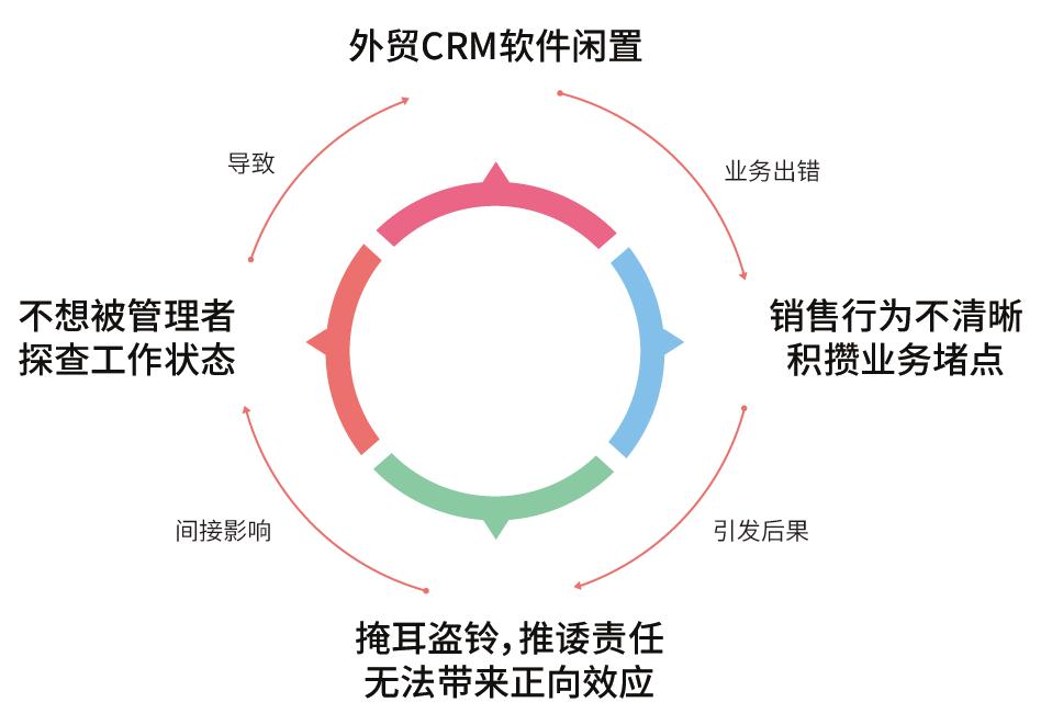 企業花錢買的外貿CRM軟件，竟被閑置了？(圖6)