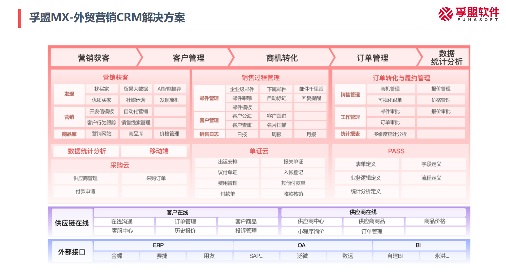 如何借助外貿(mào)CRM進(jìn)行外貿(mào)營(yíng)銷獲客？