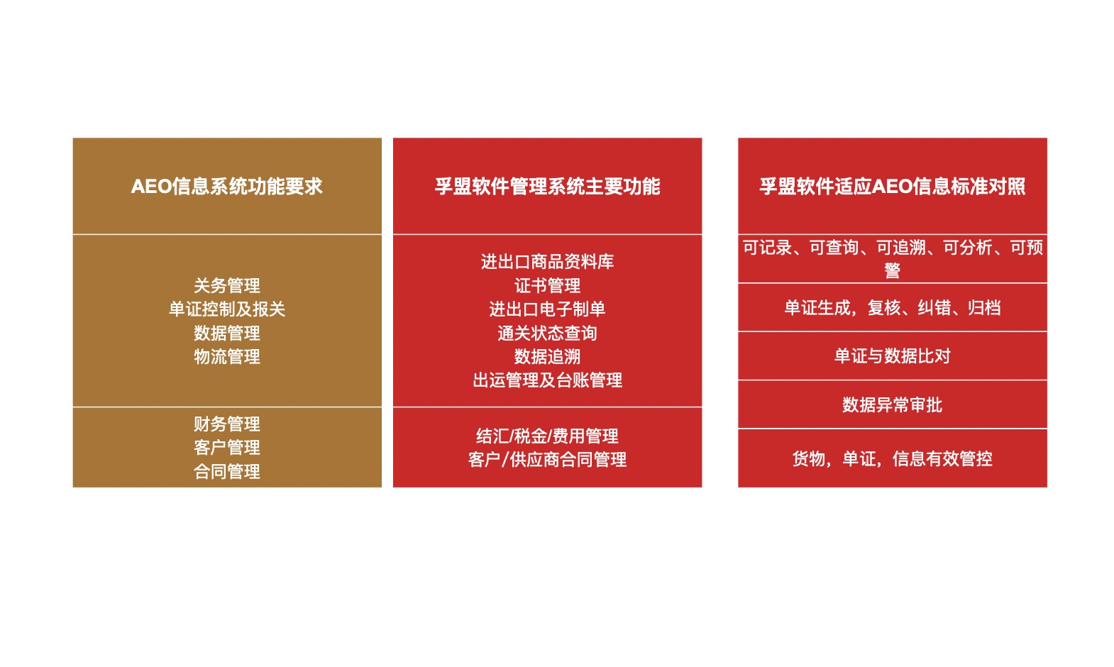 AEO認證是什么意思？海關AEO認證管理軟件有哪些？(圖1)