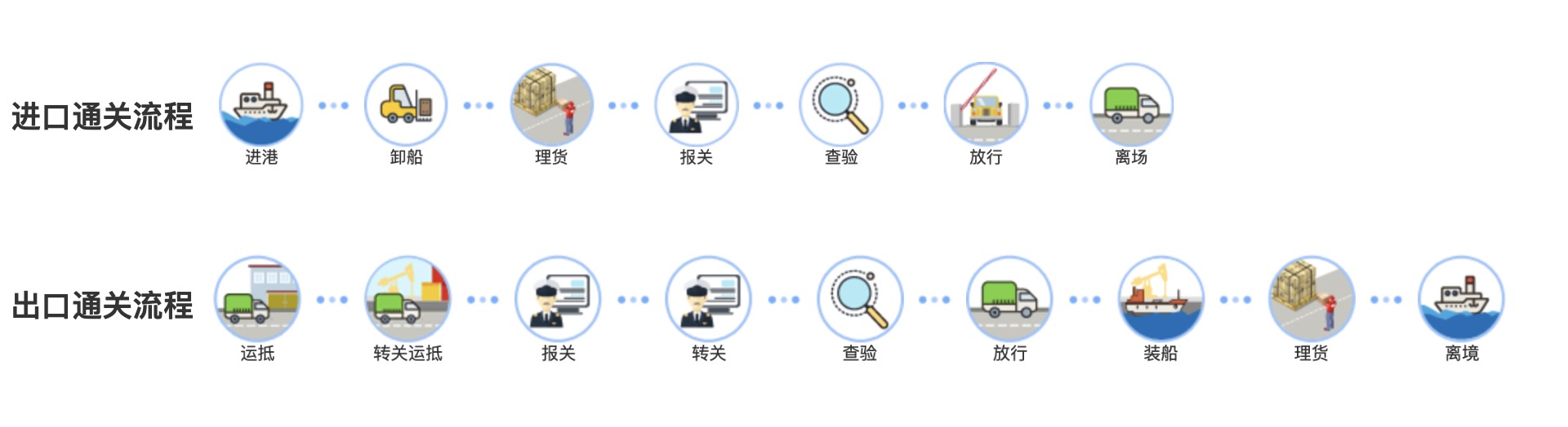 進(jìn)出口海關(guān)通關(guān)流程圖解及通關(guān)狀態(tài)查詢