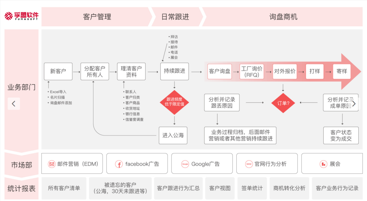 外貿(mào)客戶管理工具-快速驅(qū)動外貿(mào)業(yè)務(wù)增長-孚盟軟件
