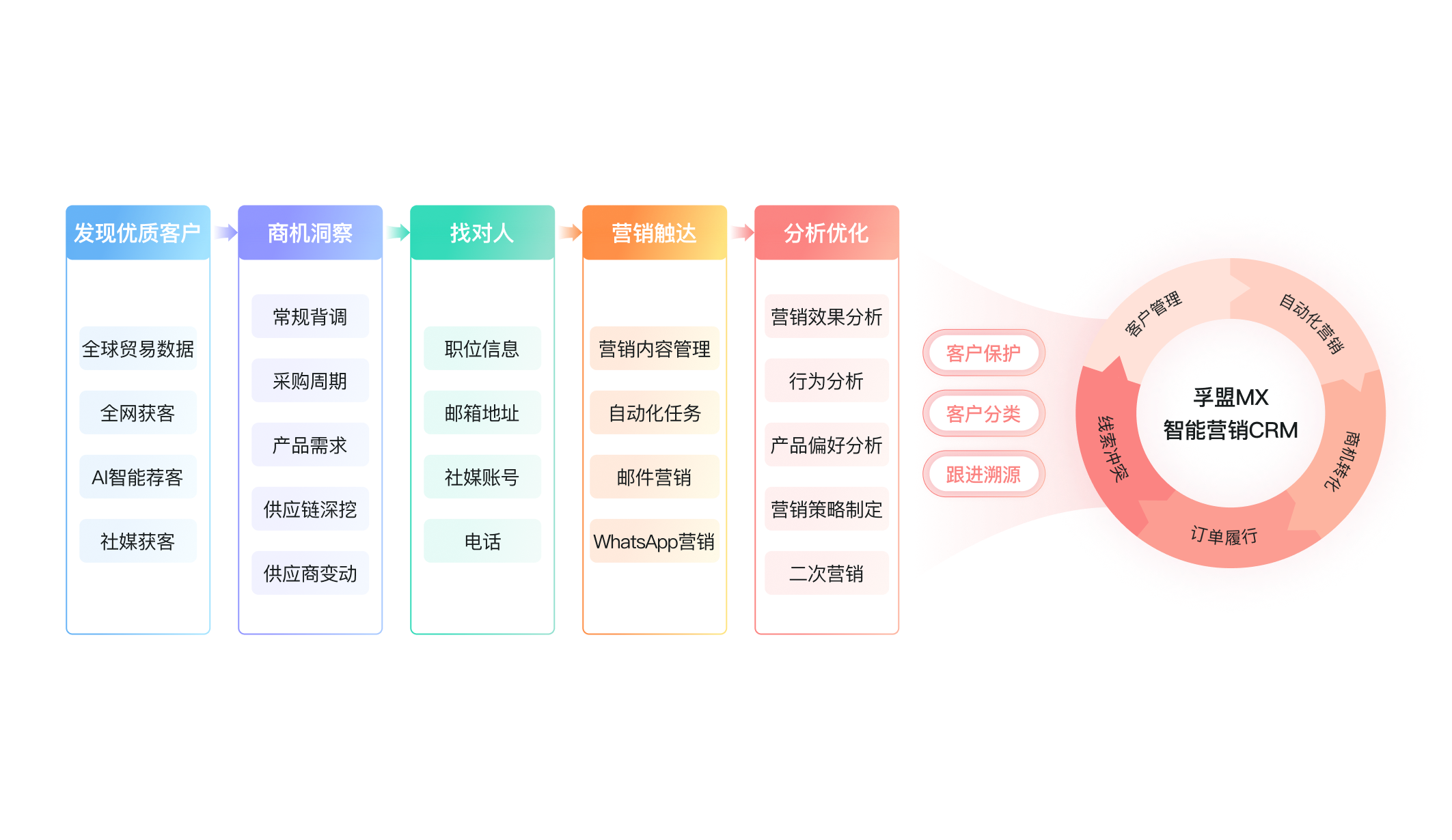 提升開發效率 突破獲客瓶頸<br>驅動業績規模化增長