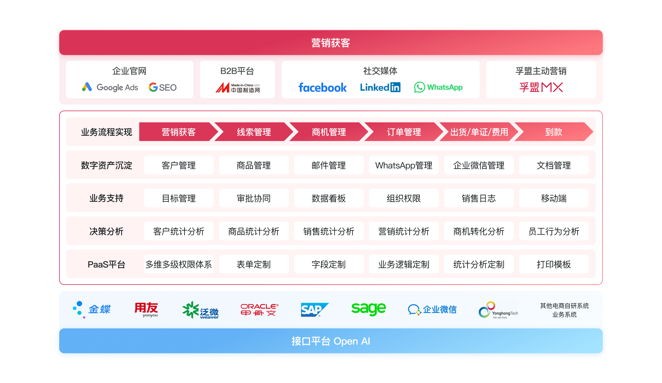 解決系統拓展軟件定制難題<br> 助力企業實現外貿數字化戰略轉型
