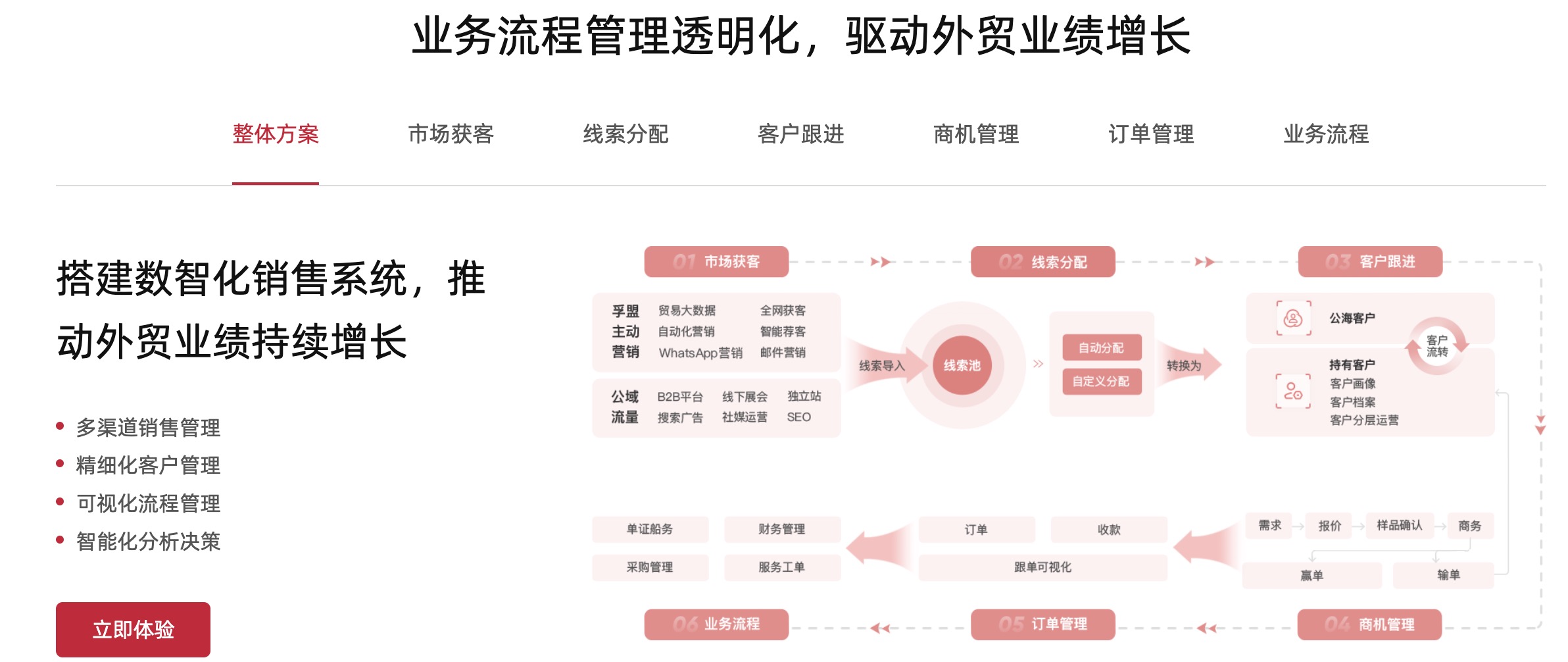 如何利用外貿CRM系統優化國際銷售流程？(圖2)