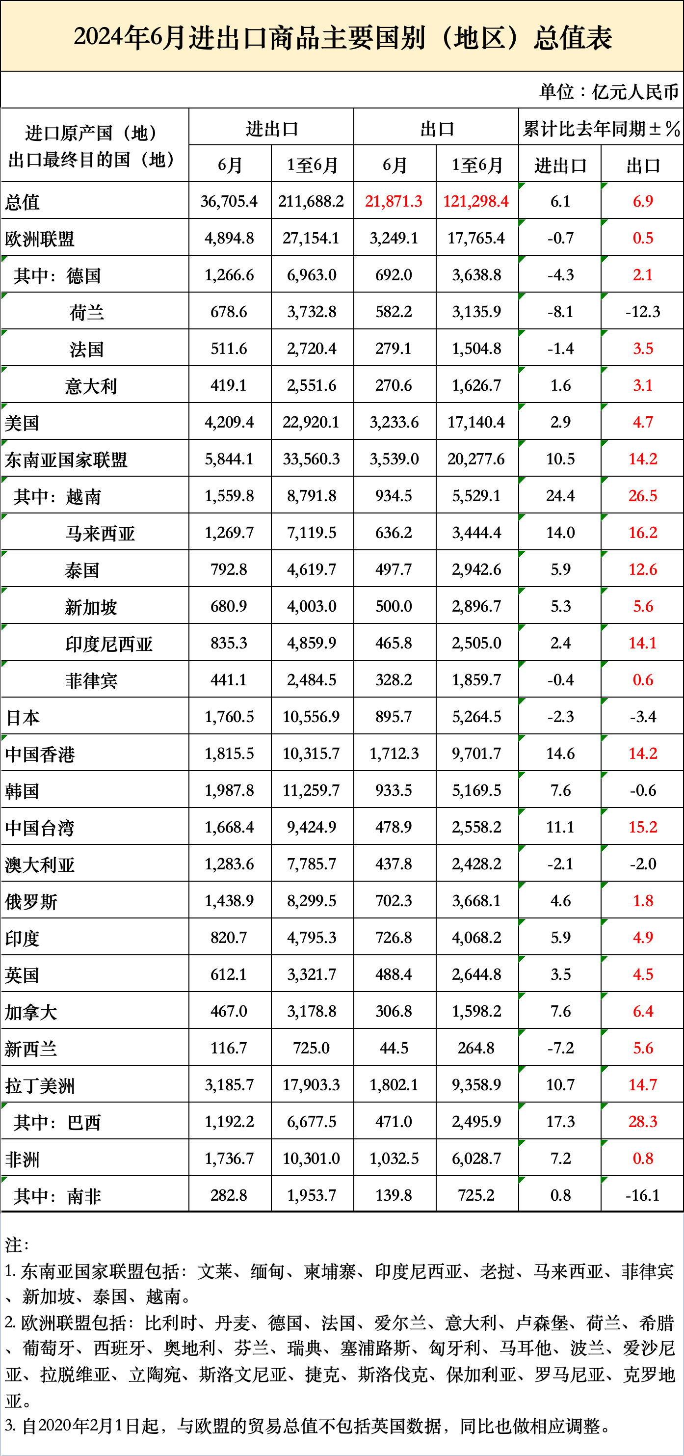6月猛增10.7%!上半年突破12萬億!最新海關數據新鮮出爐(圖2) 6月猛增10.7%!上半年突破12萬億!最新海關數據新鮮出爐(圖2)