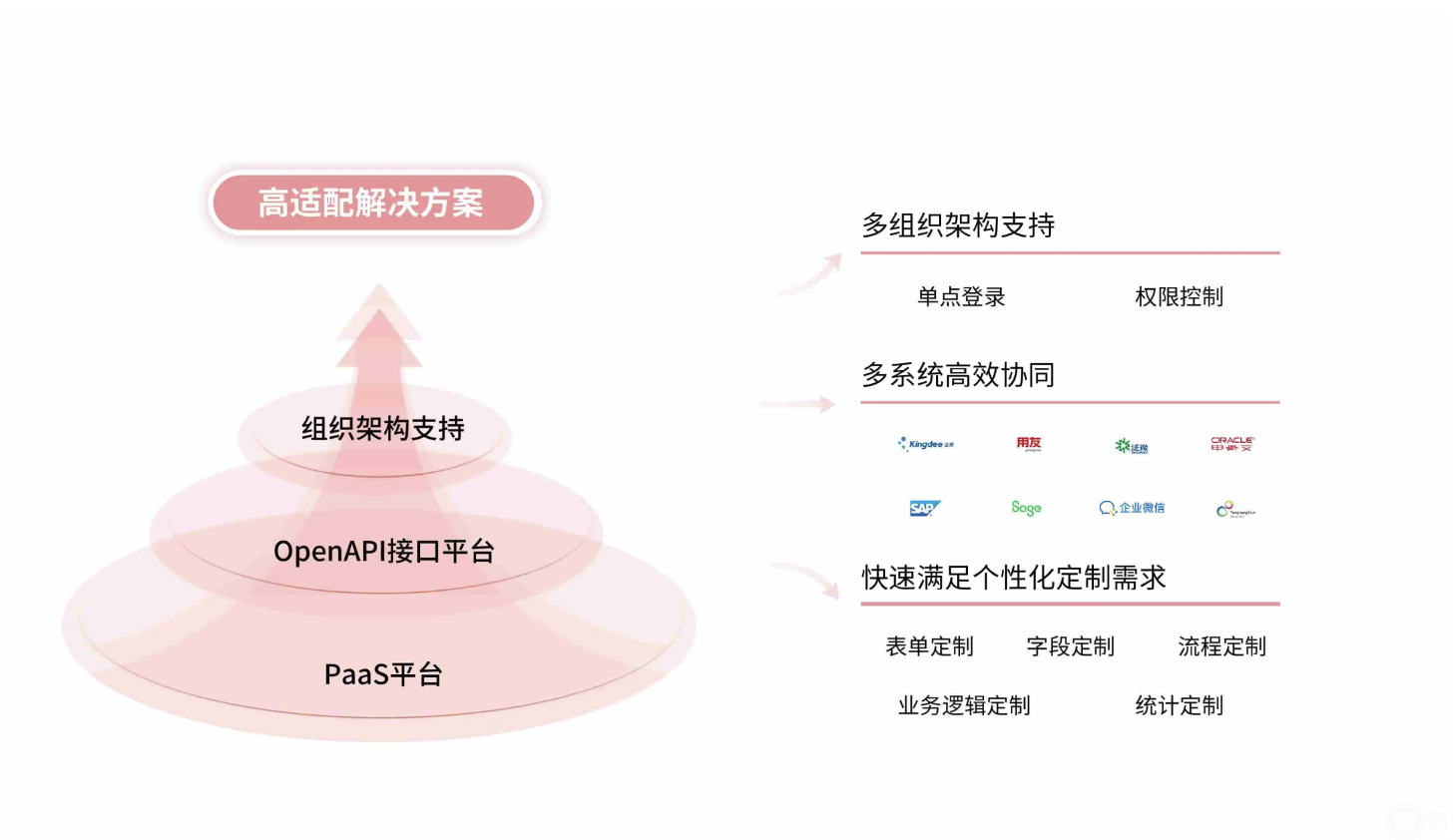 crm系統對接方案展示