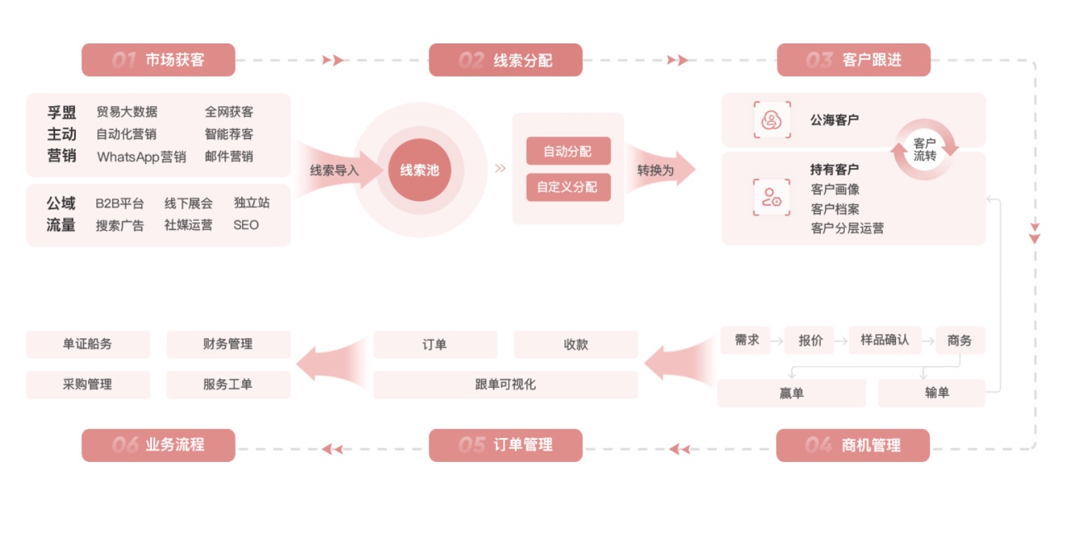 適合soho的外貿crm系統有哪些(圖1)
