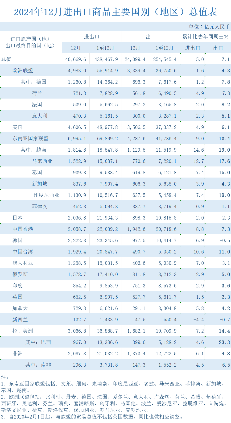 突破25萬億元！2024年外貿(mào)出口創(chuàng)新高！哪些市場和產(chǎn)品帶來了增長紅利？(圖2)