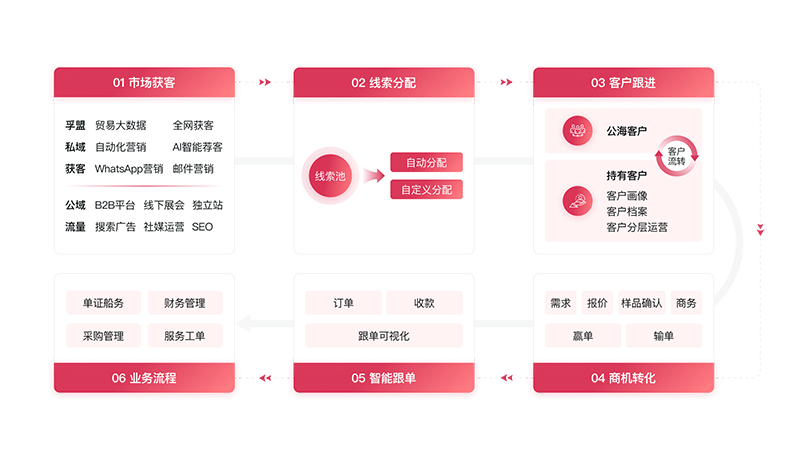 孚盟獲客全流程-外貿軟件系統.png