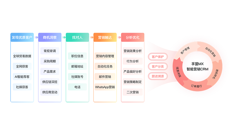 外貿(mào)獲客管理-整體方案.png