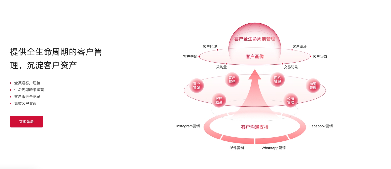 外貿(mào)客戶周期管理.jpg