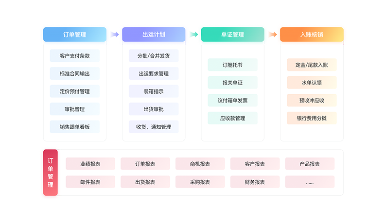 集團化管理-構建業(yè)務流程閉環(huán).png